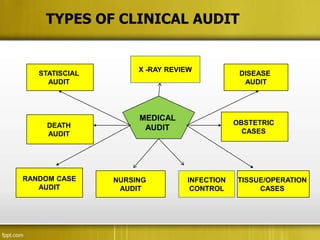 TYPES OF CLINICAL AUDIT


                     X -RAY REVIEW
   STATISCIAL                                DISEASE
     AUDIT                                    AUDIT




                     MEDICAL
     DEATH                                  OBSTETRIC
                      AUDIT                   CASES
     AUDIT




RANDOM CASE     NURSING         INFECTION   TISSUE/OPERATION
   AUDIT         AUDIT           CONTROL         CASES
 