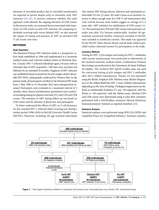 elevation of microbial product due to microbial translocation
are expected to persist despite early or extremely early ART
initiation [15, 21]. It remains unknown whether this early
approach could alleviate the ongoing elevation of CD8 counts.
In the present study, we examined factors associated with trajec-
tories of CD8 counts in early HIV infection. By comparing in-
dividuals receiving early versus delayed ART, we also assessed
the impact of timing and duration of ART on elevated CD8
T-cell counts over time.
METHODS
Study Population
The Montreal Primary HIV Infection Study is a prospective co-
hort study established in 1996 and implemented in 6 university
medical centers and 5 private medical centers in Montreal, Que-
bec, Canada. HIV-1–infected individuals aged ≥18 years with an
estimated date of HIV acquisition <180 days were recruited and
followed for an intended 24 months. Diagnosis of HIV infection
was established based on positivity for p24 antigen and/or detect-
able HIV RNA, subsequently conﬁrmed by Western blot. In the
present study, all participants enrolled in the Montreal PHI study
from 1 May 1996 to 31 December 2012 were retrospectively as-
sessed. Participants were evaluated at a maximum interval of 3
months, when clinical and laboratory assessments were conduct-
ed including testing for plasma viral load (VL) and CD4 and CD8
counts. The initiation of ART during follow-up was based on
CD4 counts and the decision of physicians and participants.
To better understand the effects of ART on T-cell dynamics,
we also assessed HIV-1–infected adults receiving care during a
similar period (1996–2010) at McGill University Health Centre
(MUHC), Montreal, including 182 age-matched individuals
who started ART during chronic infection and maintained un-
detectable VLs for ≥5 years. We used 5 years as an inclusive cri-
terion to allow enough time for CD8 T-cell homeostasis after
viral control, because most studies suggest an average of 2–3
years after ART initiation for stabilization of CD8 counts [11,
12]. We examined the CD4 and CD8 counts measured each cal-
endar year after VLs became undetectable. Another 40 age-
matched uninfected healthy volunteers enrolled at MUHC
were included as uninfected controls. This study was approved
by the MUHC Ethics Review Board, and all study subjects pro-
vided written informed consent for participation in the study.
Laboratory Methods
Testing for HIV-1 p24 antigen and testing for HIV-1 antibodies
with enzyme immunoassay were performed in laboratories of
the involved university medical centers. Conﬁrmatory Western
blot testing was performed at the Laboratoire de Santé Publique
du Québec. The Architect HIV Ag/Ab Combo assay was used
for concurrent testing of p24 antigen and HIV-1 antibodies
after 2011 (Abbott Laboratories). Plasma VL was measured
using the Roche Amplicor HIV Monitor assay (Roche Diagnos-
tics) or the Abbott RealTime HIV-1 assay (Abbott Laboratories),
depending on the time of testing. Virological suppression was de-
ﬁned as undetectable if plasma VL was <50 copies/mL with the
Roche or <40 copies/mL with the Abbott assay. Absolute CD4
and CD8 counts were determined using 4-color ﬂow cytometry
performed with a FACSCalibur cytometer (Becton-Dickinson
Immunocytometry Systems) as reported elsewhere [22].
Statistical Analyses
Statistical analyses were performed using SPSS 22.0 (SPSS) and
GraphPad Prism 6.0 (GraphPad Software). Summary statistics
Figure 1. Flow diagram illustrating enrollment of participants with primary human immunodeficiency virus infection. ART, antiretroviral therapy.
Early ART in CD8 Cell Count Normalization • CID 2016:62 (15 January) • 251
byguestonJanuary11,2016http://cid.oxfordjournals.org/Downloadedfrom
 