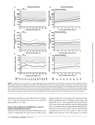 ART group at the ﬁfth year with undetectable VLs (median,
0.75; P = .08), but remained lower than in the uninfected
group (median, 2.1; P < .001).
Changes in CD4 and CD8 Counts and CD4/CD8 Ratios in Long-term–
Treated Individuals With Chronic Infection
Dynamics of CD4 and CD8 counts and CD4/CD8 ratios in the
context of undetectable VLs after long-term ART are also
depicted in Figure 2D–F. The median CD4 count in these indi-
viduals increased from 397 to 578 cells/µL over the 8 years with
undetectable VLs (P < .001). Speciﬁcally, since the fourth year,
CD4 counts in the chronic infection, long-term ART group had
become comparable to those of early-treated individuals. Mean-
while, due to the recovery in CD4 T cells, the CD4/CD8 ratio
increased from 0.67 to 0.77 over 8 years (P < .001), to a level
slightly lower than that in the eART group at 24 months
Figure 2. Trajectories of T-cell counts over time in early-treated primary human immunodeficiency virus (HIV) infection and chronic infection with long-term treatment.
Values represent medians with interquartile ranges (IQRs); the 5th–95th percentiles of values for the control population are shaded gray. In primary HIV infection, when
antiretroviral therapy (ART) was initiated within 6 months of infection, CD8 cell counts were prominently decreased at 24 months compared with the level at ART initiation
(B; P = .01) and fell within the upper limit of CD8 counts for normal controls. CD4 cell counts (A; P = .002) and CD4/CD8 ratios (C; P < .001) were significantly increased compared
with when treatment started. In patients with chronic infection receiving long-term treatment, CD4 cell counts (D) and CD4/CD8 ratio (F) continued to increase over the 8 years
with sustained viral suppression. However, CD8 counts (E) remained stable over time and were higher than those in the early ART group at 24 months of treatment.
254 • CID 2016:62 (15 January) • Cao et al
byguestonJanuary11,2016http://cid.oxfordjournals.org/Downloadedfrom
 