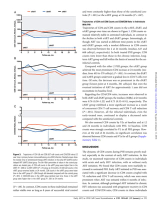 (P = .08). In contrast, CD8 counts in these individuals remained
rather stable over as long as 8 years of successful viral control
and were constantly higher than those of the uninfected con-
trols (P < .001) or the eART group at 24 months (P = .047).
Trajectories of CD4 and CD8 Counts and CD4/CD8 Ratio in Individuals
With PHI
Trajectories of CD4 and CD8 counts in the eART, dART, and
nART groups over time are shown in Figure 3. CD8 counts re-
mained relatively stable in untreated individuals, in contrast to
the decline in both eART and dART groups. Interestingly, al-
though ART was started at different time points in the eART
and dART groups, only a modest difference in CD8 counts
was observed between the 2 at 24 months (median, 627 and
668 cells/µL, respectively). In both treated PHI groups, CD8
counts were lower than those in the chronic infection, long-
term ART group and fell within the limits of normal for the un-
infected controls.
Compared with the other 2 PHI groups, the eART group
achieved the most prominent CD4 increase at 24 months (me-
dian, from 403 to 570 cells/µL; P < .001). In contrast, the dART
and nART groups underwent a gradual loss in CD4 T cells over
time. Of note, the decrease was so prominent in the dART
group (lowest point at 6 months, 361 cells/µL) that even the
eventual initiation of ART for approximately 1 year did not
reconstitute its baseline level.
Regarding the CD4/CD8 ratio, increases were observed in
both eART and dART groups; the medians (IQRs) at 24 months
were 0.76 (0.58–1.22) and 0.75 (0.53–0.91), respectively. The
eART group exhibited a more signiﬁcant increase as a result
of concurrent CD4 T-cell recovery and CD8 T-cell reduction
(P < .001). However, all the infected individuals, even the
early-treated ones, continued to display a decreased ratio
compared with the uninfected controls.
We also assessed CD8 counts by VLs at baseline and at 12
and 24 months in individuals with PHI. At baseline, CD8
counts were strongly correlated to VL in all PHI groups. How-
ever, at the end of 24 months, no signiﬁcant correlation was
observed between CD8 counts and VLs for all 3 groups (Supple-
mentary Table 1).
DISCUSSION
The dynamic of CD8 counts during PHI remains poorly stud-
ied, especially in the context of early ART initiation. In this
study, we examined trajectories of CD8 counts in individuals
with acute and early HIV infection, with or without early
ART initiation. We found that CD8 counts were markedly in-
creased in untreated PHI. Early ART initiated in PHI was asso-
ciated with a signiﬁcant decrease in CD8 counts coupled with
VL reduction and CD4 T-cell recovery, which was even more
prominent when ART was initiated within 6 months of infec-
tion. In contrast, although prolonged ART initiated in chronic
HIV infection was associated with progressive recovery in CD4
counts and CD4/CD8 ratio, CD8 counts in these individuals
Figure 3. Trajectories of CD4 (A) and CD8 (B) T-cell counts and CD4/CD8 ratios (C)
over time in primary human immunodeficiency virus (HIV) infection. Dashed arrows show
the median time of antiretroviral therapy (ART) initiation in the early ART (eART) (red) or
delayed ART (dART) (blue) group. The 5th–95th percentiles of values in the control pop-
ulation are shaded gray. A, CD4 cell counts in the eART group were higher than in the
dART (P = .048) or no-ART (nART) (P = .01) group at 24 months. B, CD8 cell counts in the
nART group remained stable; at 24 months, CD8 counts in the eART group were lower
than in the nART group (P = .004) though still elevated compared with the control group
(P < .001). C, CD4/CD8 ratios in the nART group declined over time; those in the eART
group were higher than in the nART group (P < .001) at 24 months.
Early ART in CD8 Cell Count Normalization • CID 2016:62 (15 January) • 255
byguestonJanuary11,2016http://cid.oxfordjournals.org/Downloadedfrom
 