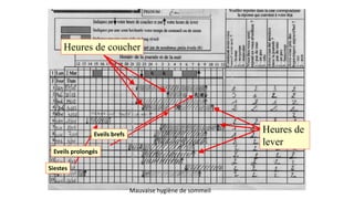 Heures de coucher 
Heures de 
lever 
Mauvaise hygiène de sommeil 
Eveils prolongés 
Siestes 
Eveils brefs 
 