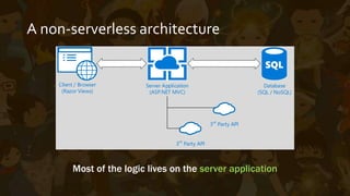Moving to a serverless architecture
#1
Authentication
service moved to a
Backend-as-a-Service
such as Auth0
Client calls BaaS
directly via Auth0 JS
SDK
Client / Browser
(Single Page App)
Configuration Store
(SQL / NoSQL)
Authentication Service
Auth0
#1
Blog Database
AWS DynamoDB
#2
Admin/Maintenance
Azure Functions
Page Editing
Azure Functions
#3
#4
#4
 