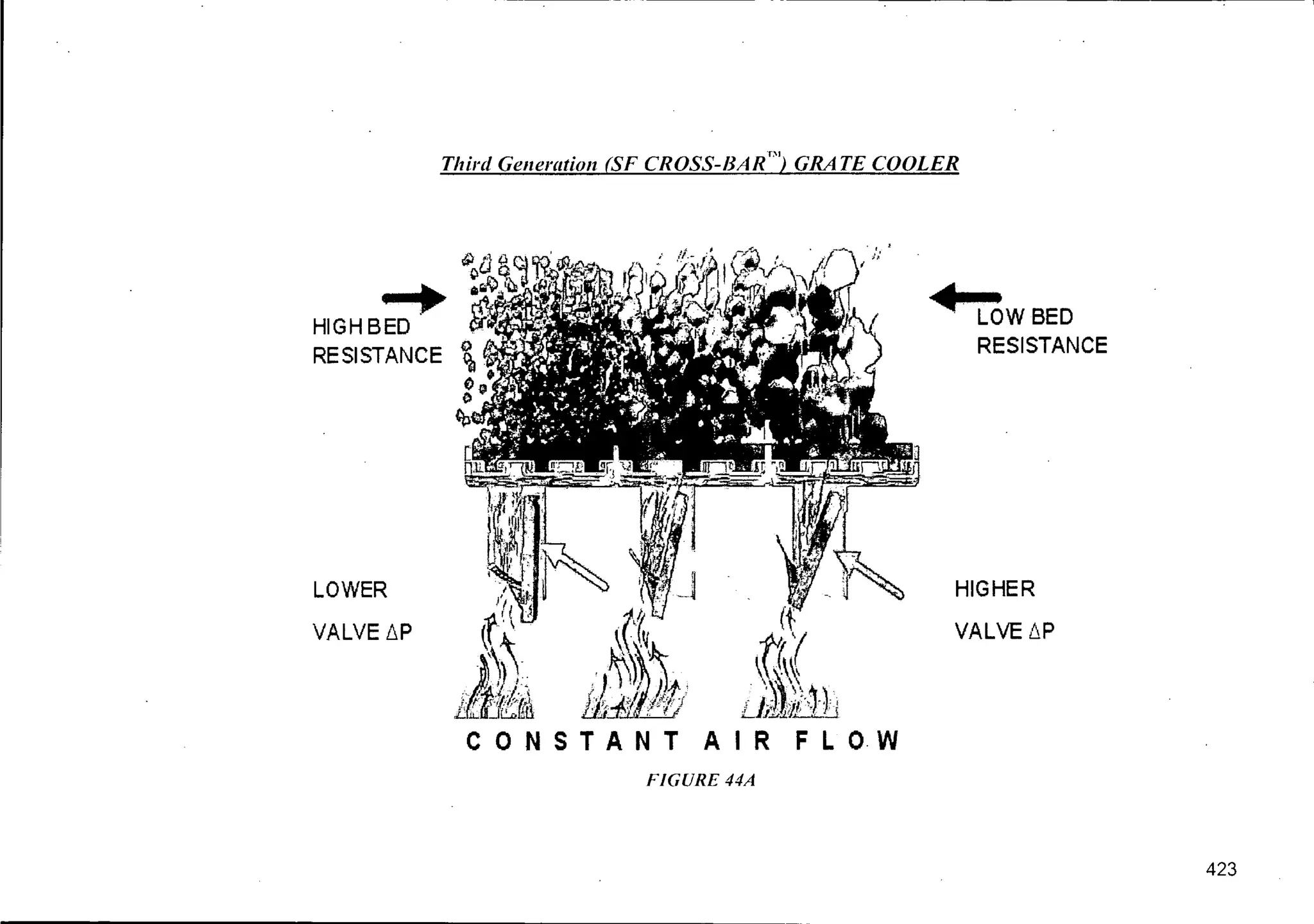 LOWER
VALVE L1P
Third Generation (SF CROSS-BAR") GRATE COOLER
~WBED
RESISTANCE
HIGHER
VALVE LlP
FIGURE 44A
423
 