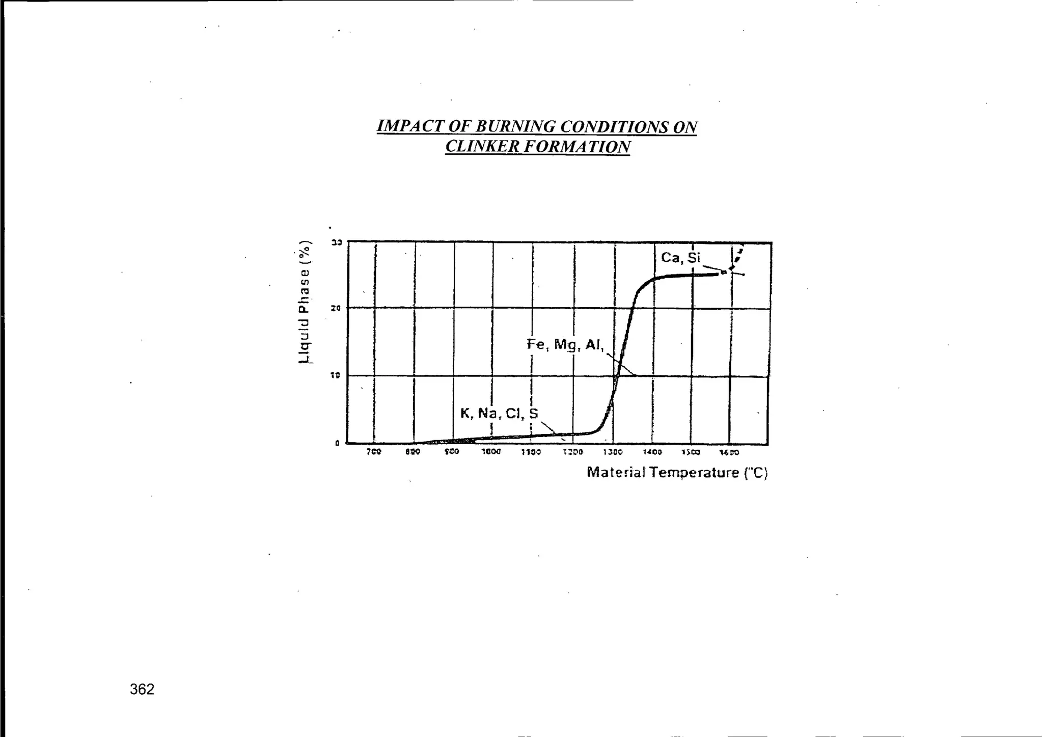 362
~ ~)
.~
CIl
til
C'J
.r:. .
Q. 20
-::J
::J
tr
~
11l
IMPACT OF BURNING CONDITIONS ON
CLINKER FORMA TION
i Ca, Si J:
( ~r
I
I
Fe, Mg, AI,. "
I 11--..
I II
)K, Na, GI, S<,
I I
~
.
Material Temperature ("C)
 