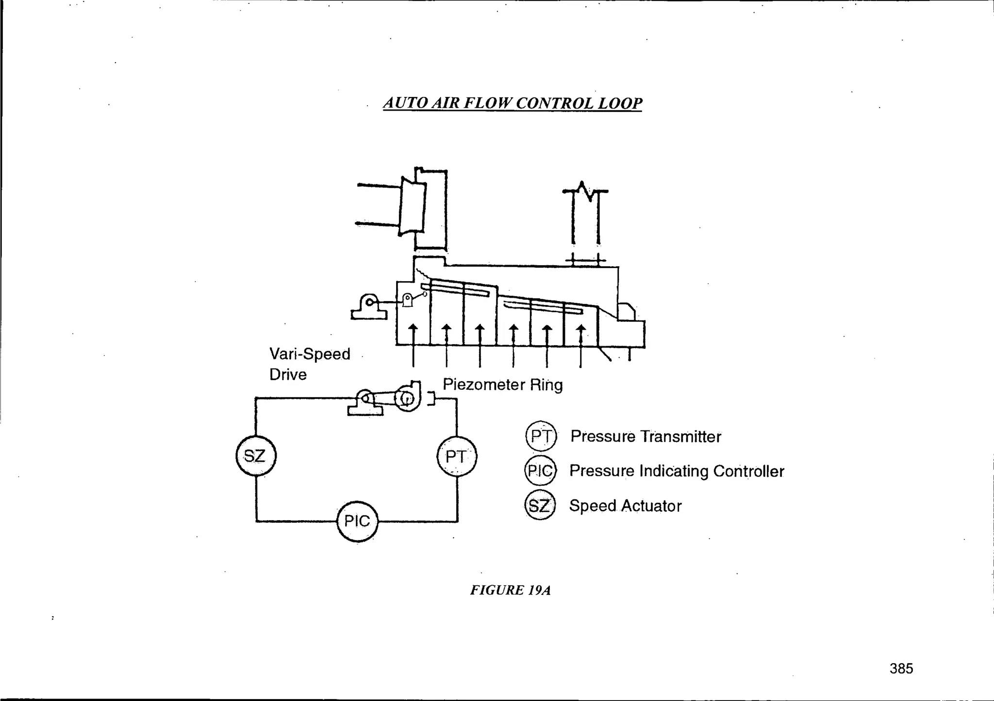 AUTO AIR FLOW CONTROL LOOP
® Pressure Transmitter
@ Pressure Indicating Controller
@ Speed Actuator
Vari-Speed
Drive
FIGURE 19A
385
 
