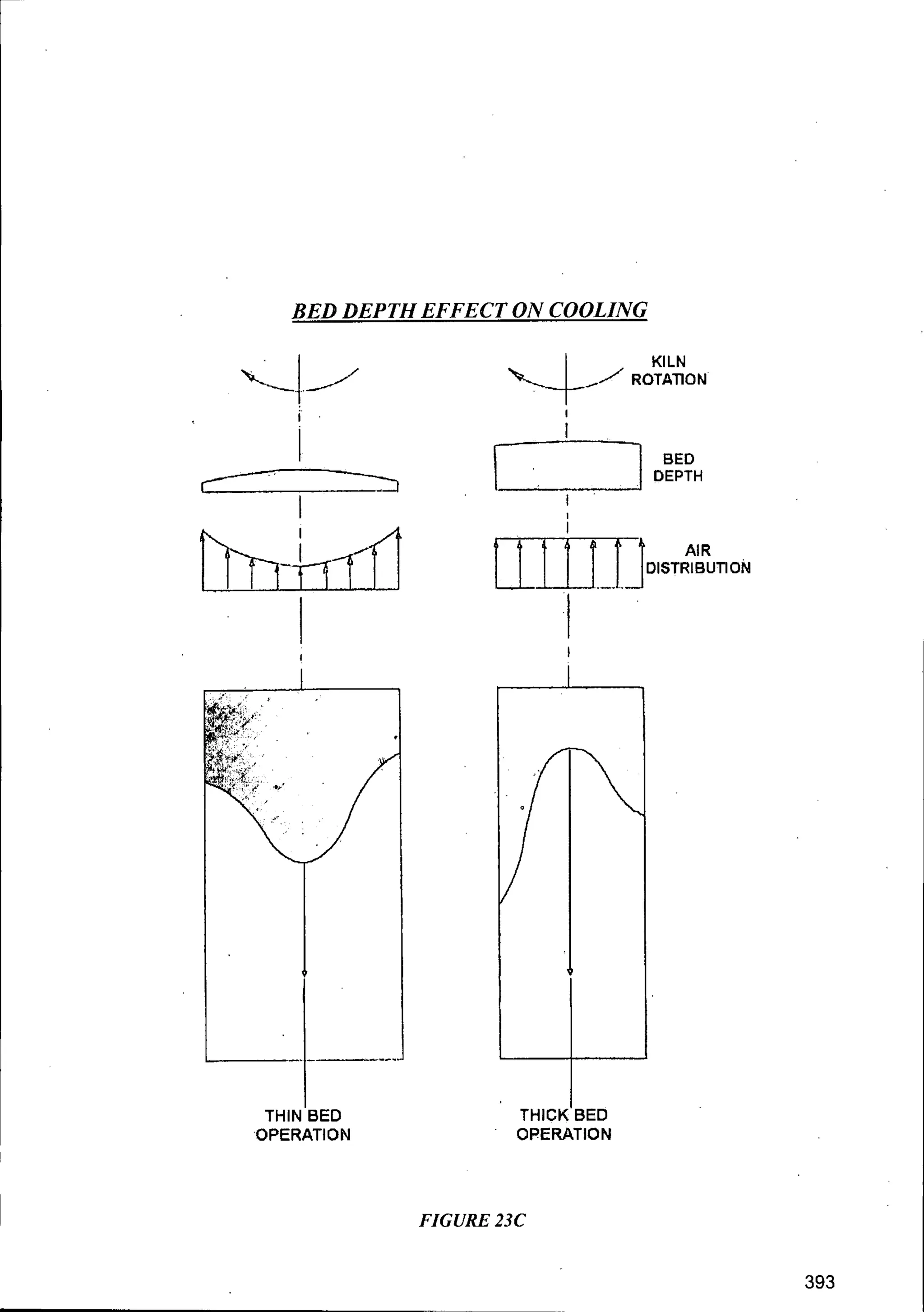 BED DEPTH EFFECT ON COOLING
THIN BED
OPERATION
"'" I KILN
.----r-...../ ROTATION
I
I
THICK BED
OPERATION
FIGURE23C
393
 