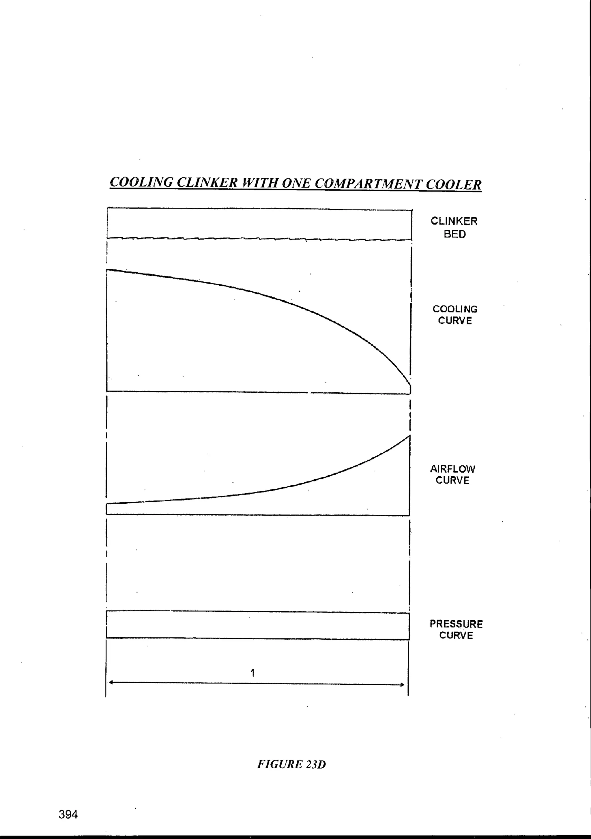 COOLING CLINKER WITH ONE COMPARTMENT COOLER
CLINKER
BED
COOLING
CURVE
AIRFLOW
CURVE
PRESSURE
CURVE
394
1
FIGURE 23D
 