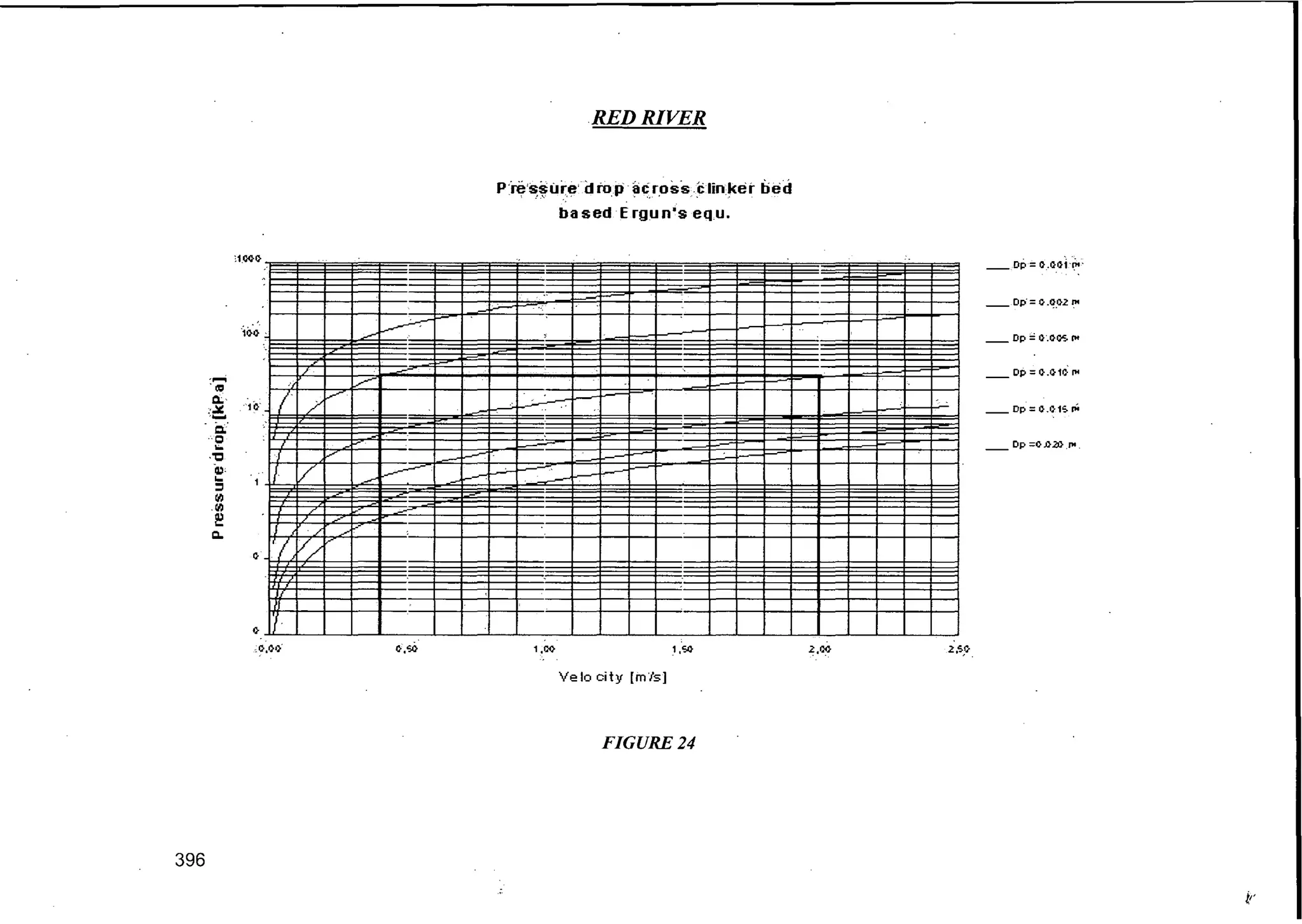 ' ....'(ll
0;..
:,x
' ...., Q;'
··c...,"C
"al'...:::l
rtI
.rtI
2:!
C.
RED RIVER
Pre'~~ui-e'dtop ~c r,ossclinker bed
based Ergun's equ.
.
.-
--~ ,
. /
/ /'
/ I, ,
If I---'"
/
-------- ---'
IJ
I //
_.Op': C>.~.l}.2 ~
_Op=a.".()OSCH
_ Dp = o-.Q-1Co 1M
_ op = l).l}1S rM
396
1,00 1,~
Ve 10city [m/s]
FIGURE 24
 