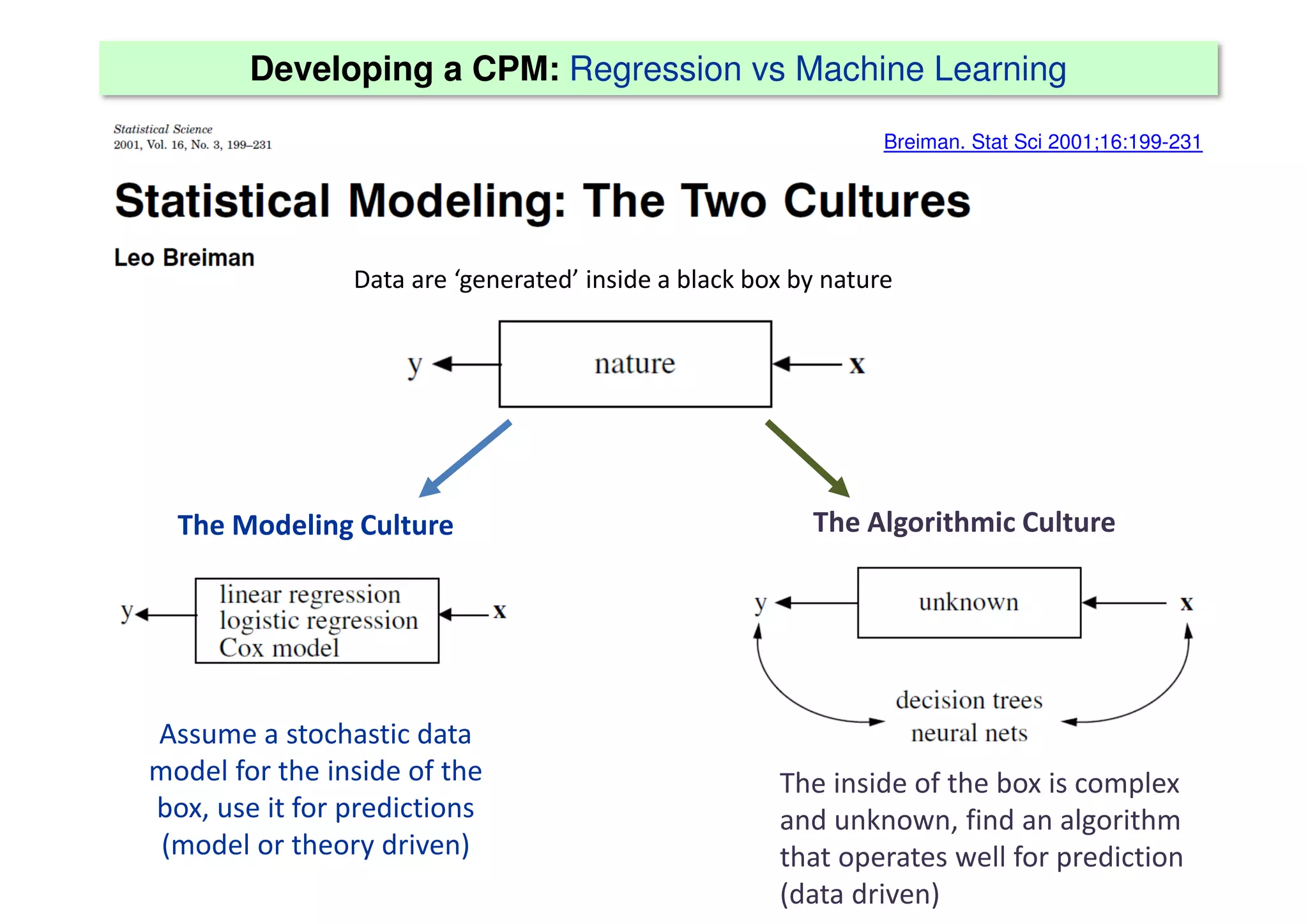 Developing a CPM: Regression vs Machine Learning
Breiman. Stat Sci 2001;16:199-231
Data are ‘generated’ inside a black box by nature
The Modeling Culture The Algorithmic Culture
Assume a stochastic data
model for the inside of the
box, use it for predictions
(model or theory driven)
The inside of the box is complex
and unknown, find an algorithm
that operates well for prediction
(data driven)
 