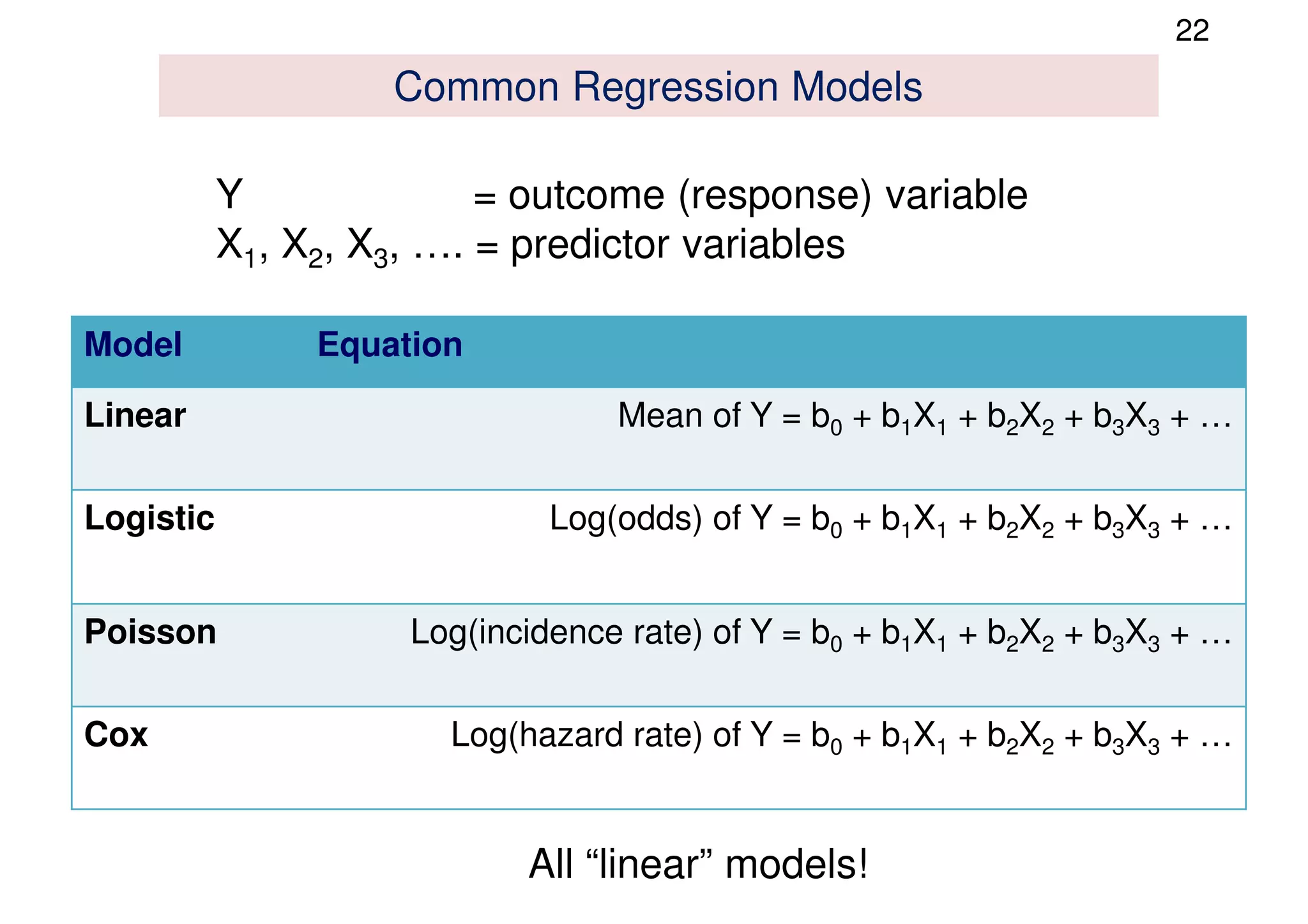 Common Regression Models
Model Equation
Linear Mean of Y = b0 + b1X1 + b2X2 + b3X3 + …
Logistic Log(odds) of Y = b0 + b1X1 + b2X2 + b3X3 + …
Poisson Log(incidence rate) of Y = b0 + b1X1 + b2X2 + b3X3 + …
Cox Log(hazard rate) of Y = b0 + b1X1 + b2X2 + b3X3 + …
Y = outcome (response) variable
X1, X2, X3, …. = predictor variables
All “linear” models!
22
 
