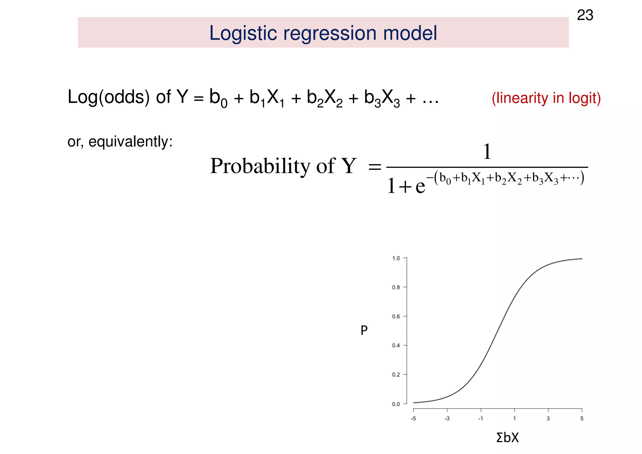 Logistic regression model
23
P
ΣbX
Log(odds) of Y = b0 + b1X1 + b2X2 + b3X3 + … (linearity in logit)
or, equivalently:
( )
1 1 2 2 3
0 3
b X b X b X
b
1
Probability of Y
1 e
− + + + +
=
+
L
 