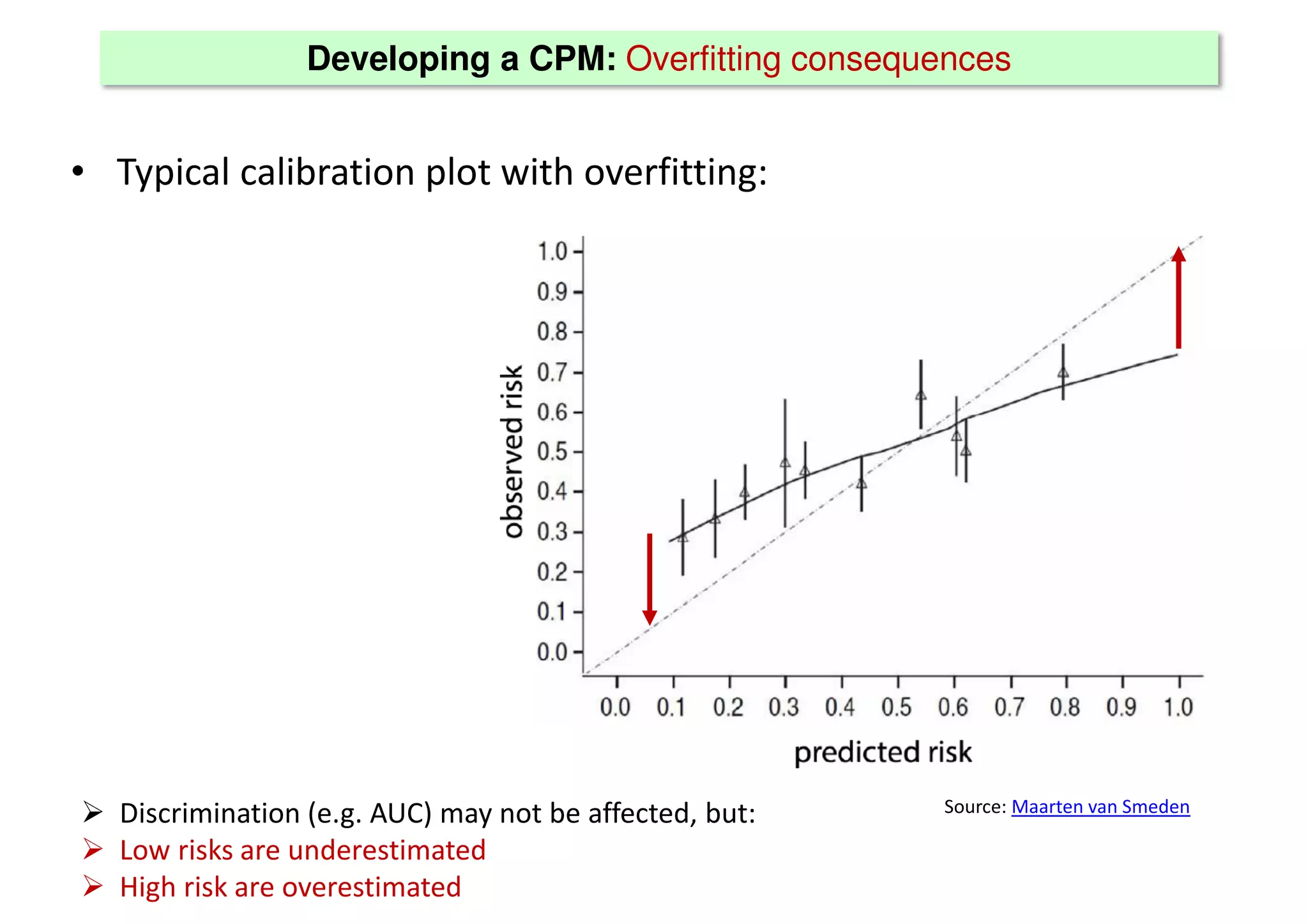 Developing a CPM: Overfitting consequences
• Typical calibration plot with overfitting:
Source: Maarten van Smeden
 Discrimination (e.g. AUC) may not be affected, but:
 Low risks are underestimated
 High risk are overestimated
 