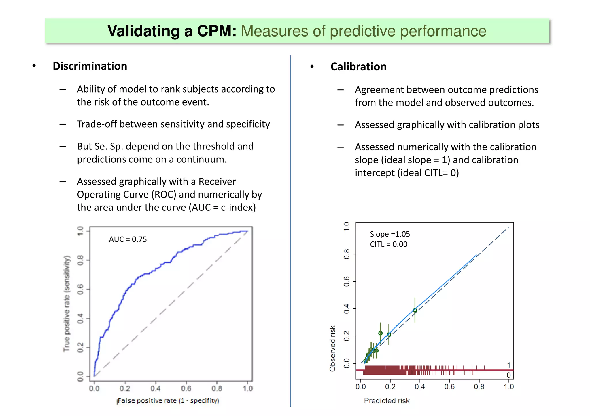 Validating a CPM: Measures of predictive performance
• Discrimination
– Ability of model to rank subjects according to
the risk of the outcome event.
– Trade-off between sensitivity and specificity
– But Se. Sp. depend on the threshold and
predictions come on a continuum.
– Assessed graphically with a Receiver
Operating Curve (ROC) and numerically by
the area under the curve (AUC = c-index)
• Calibration
– Agreement between outcome predictions
from the model and observed outcomes.
– Assessed graphically with calibration plots
– Assessed numerically with the calibration
slope (ideal slope = 1) and calibration
intercept (ideal CITL= 0)
Slope =1.05
CITL = 0.00
AUC = 0.75
 