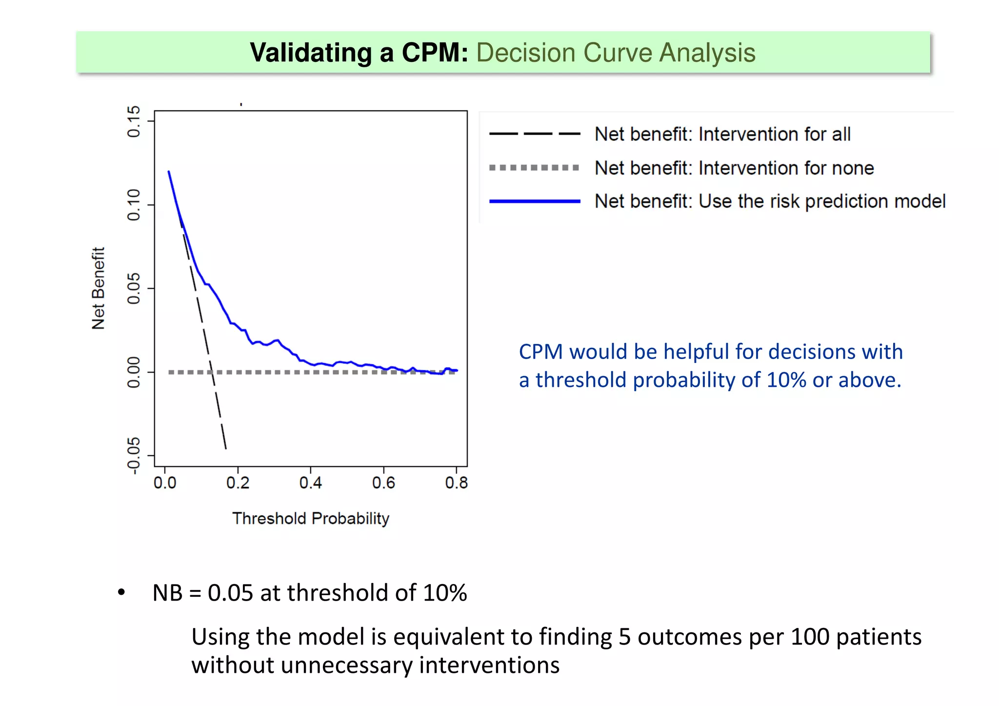 • NB = 0.05 at threshold of 10%
Using the model is equivalent to finding 5 outcomes per 100 patients
without unnecessary interventions
Validating a CPM: Decision Curve Analysis
CPM would be helpful for decisions with
a threshold probability of 10% or above.
 