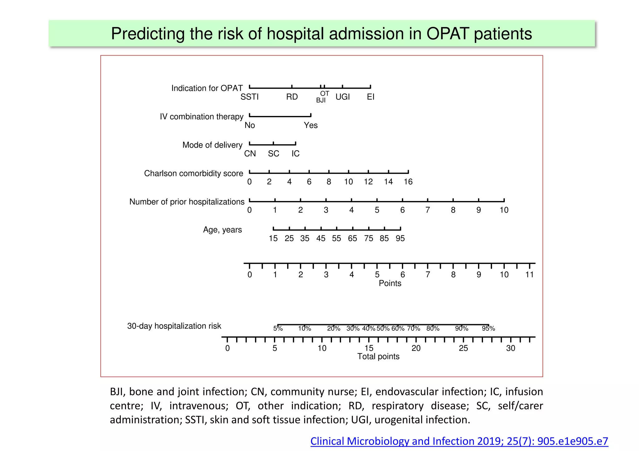 Predicting the risk of hospital admission in OPAT patients
BJI, bone and joint infection; CN, community nurse; EI, endovascular infection; IC, infusion
centre; IV, intravenous; OT, other indication; RD, respiratory disease; SC, self/carer
administration; SSTI, skin and soft tissue infection; UGI, urogenital infection.
IC
CN SC
No Yes
OT
EI
RD UGI
BJI
SSTI
15 25 35 45 55 65 75 85 95
0 1 2 3 4 5 6 7 8 9 10
0 2 4 6 8 10 12 14 16
Age, years
Number of prior hospitalizations
Charlson comorbidity score
Mode of delivery
IV combination therapy
Indication for OPAT
0 1 2 3 4 5 6 7 8 9 10 11
Points
5% 10% 20% 30% 40% 50% 60% 70% 80% 90% 95%
30-day hospitalization risk
0 5 10 15 20 25 30
Total points
Clinical Microbiology and Infection 2019; 25(7): 905.e1e905.e7
 