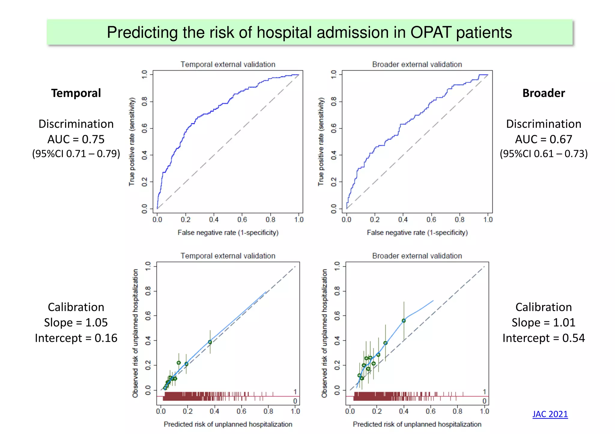 Predicting the risk of hospital admission in OPAT patients
Temporal
Discrimination
AUC = 0.75
(95%CI 0.71 – 0.79)
Calibration
Slope = 1.05
Intercept = 0.16
Broader
Discrimination
AUC = 0.67
(95%CI 0.61 – 0.73)
Calibration
Slope = 1.01
Intercept = 0.54
JAC 2021
 