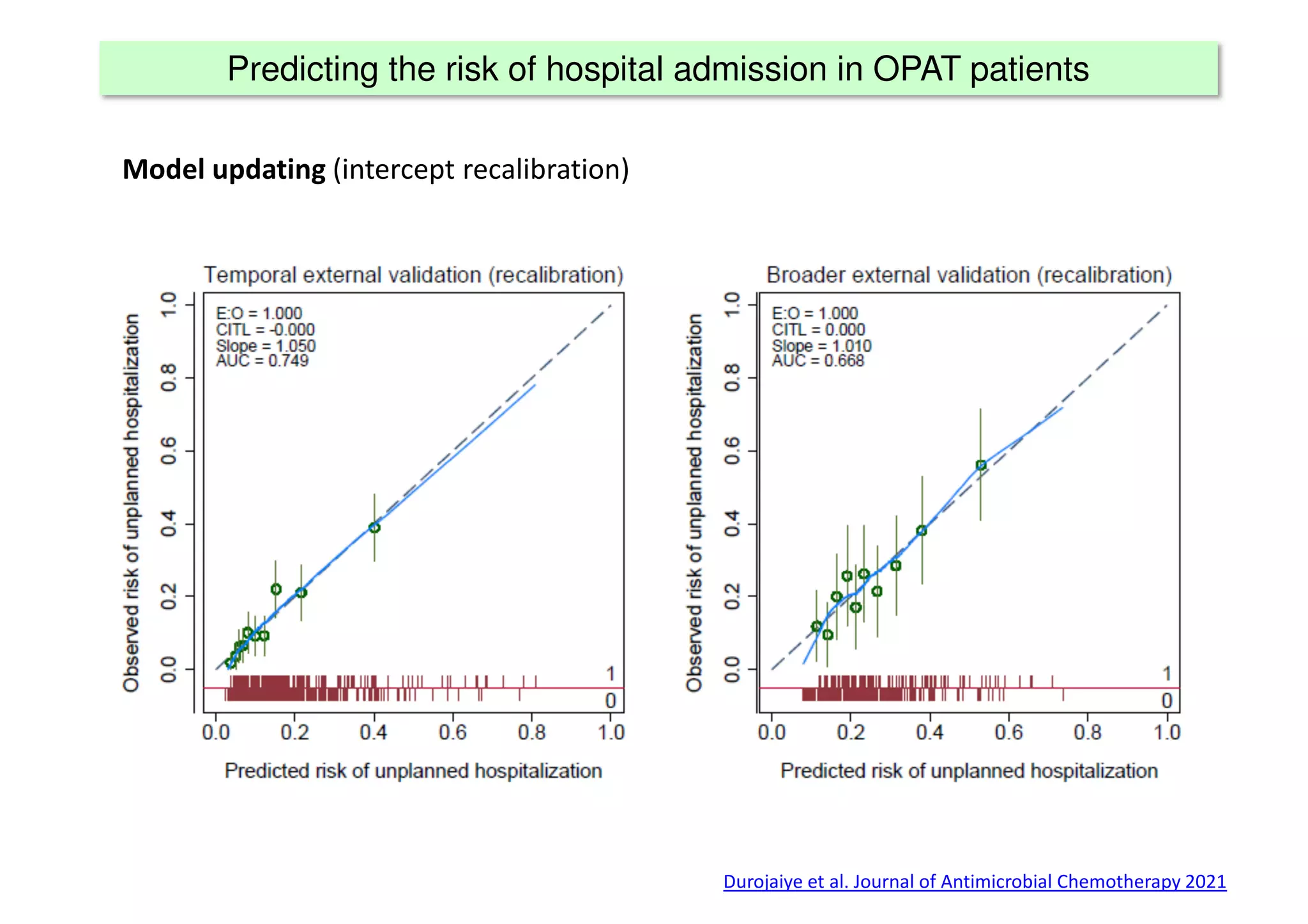 Predicting the risk of hospital admission in OPAT patients
Durojaiye et al. Journal of Antimicrobial Chemotherapy 2021
Model updating (intercept recalibration)
 