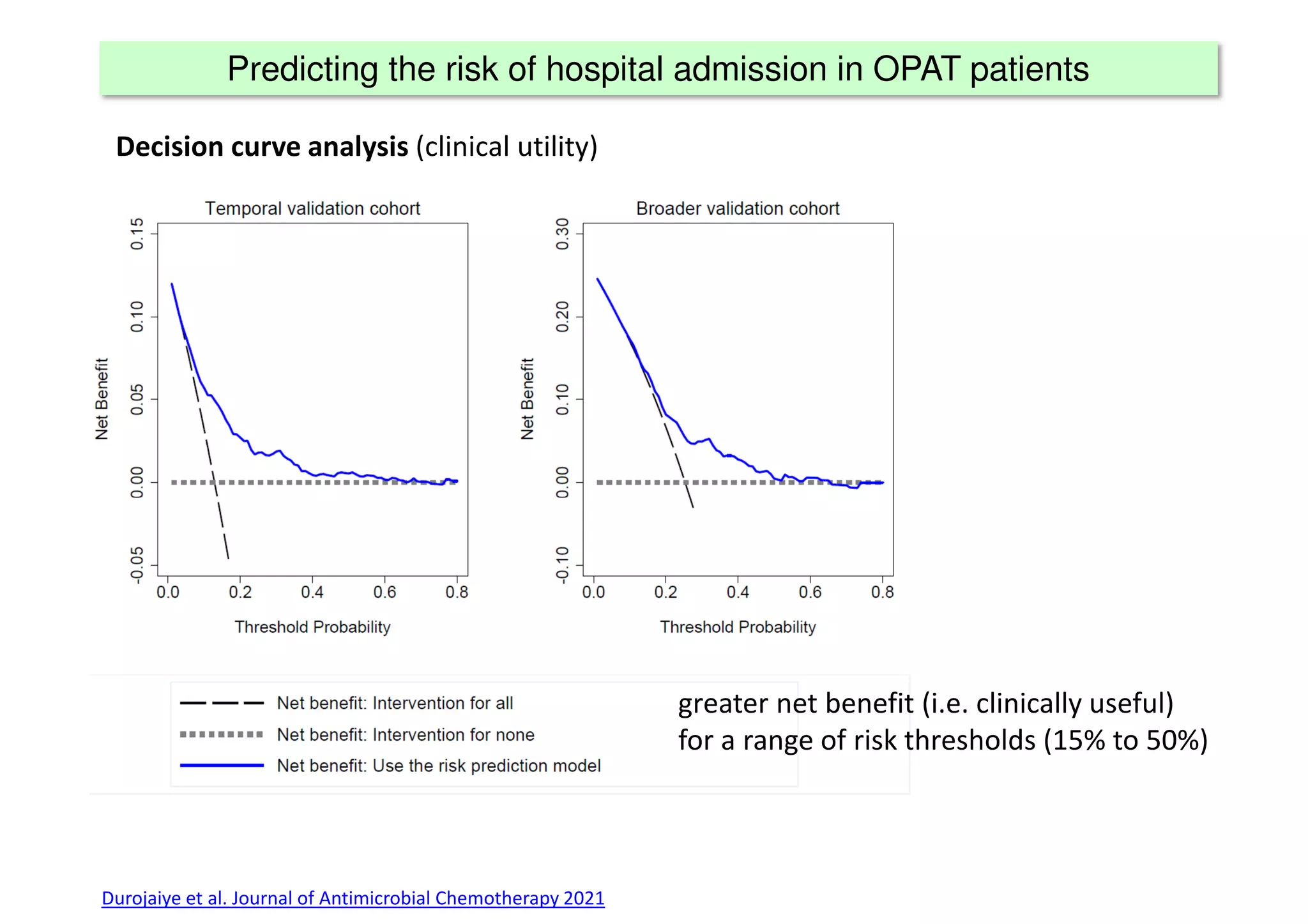 Predicting the risk of hospital admission in OPAT patients
Decision curve analysis (clinical utility)
greater net benefit (i.e. clinically useful)
for a range of risk thresholds (15% to 50%)
Durojaiye et al. Journal of Antimicrobial Chemotherapy 2021
 