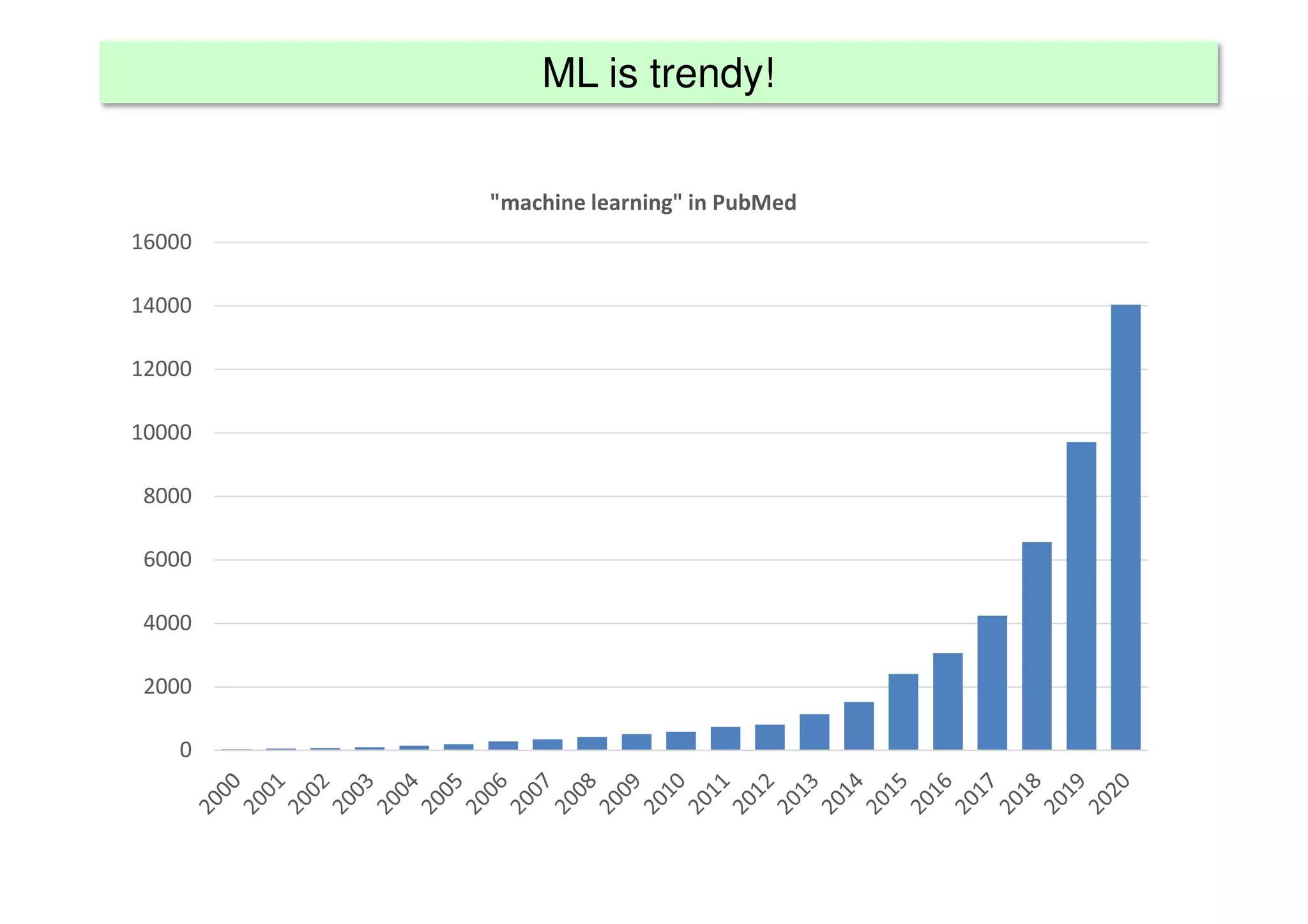 ML is trendy!
0
2000
4000
6000
8000
10000
12000
14000
16000
"machine learning" in PubMed
 