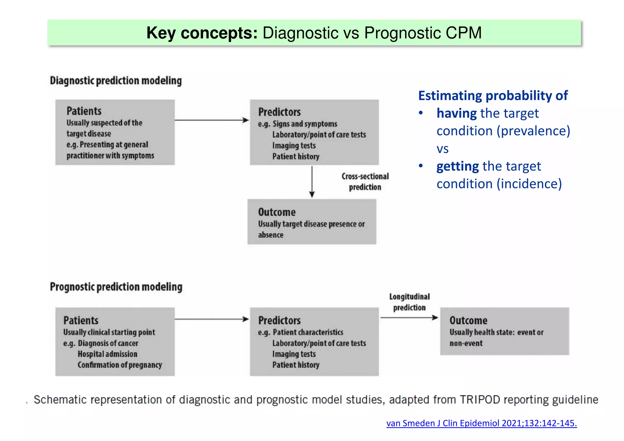 Key concepts: Diagnostic vs Prognostic CPM
van Smeden J Clin Epidemiol 2021;132:142-145.
Estimating probability of
• having the target
condition (prevalence)
vs
• getting the target
condition (incidence)
 