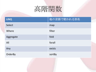 高階関数
LINQ

他の言語で使われる別名

Select

map

Where

filter

Aggregate

fold

All

forall

Any

exists

OrderBy

sortBy

 