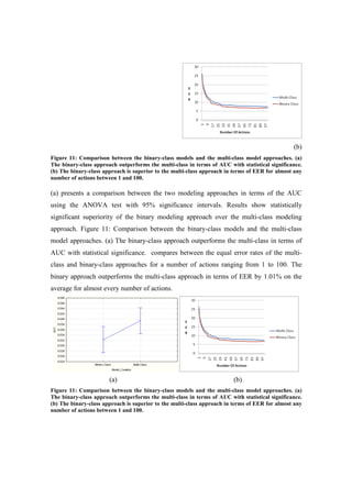 (b)
Figure 11: Comparison between the binary-class models and the multi-class model approaches. (a)
The binary-class approach outperforms the multi-class in terms of AUC with statistical significance.
(b) The binary-class approach is superior to the multi-class approach in terms of EER for almost any
number of actions between 1 and 100.
(a) presents a comparison between the two modeling approaches in terms of the AUC
using the ANOVA test with 95% significance intervals. Results show statistically
significant superiority of the binary modeling approach over the multi-class modeling
approach. Figure 11: Comparison between the binary-class models and the multi-class
model approaches. (a) The binary-class approach outperforms the multi-class in terms of
AUC with statistical significance. compares between the equal error rates of the multi-
class and binary-class approaches for a number of actions ranging from 1 to 100. The
binary approach outperforms the multi-class approach in terms of EER by 1.01% on the
average for almost every number of actions.
(a) (b)
Figure 11: Comparison between the binary-class models and the multi-class model approaches. (a)
The binary-class approach outperforms the multi-class in terms of AUC with statistical significance.
(b) The binary-class approach is superior to the multi-class approach in terms of EER for almost any
number of actions between 1 and 100.
 