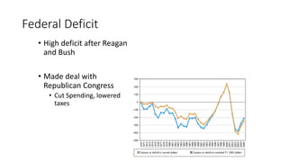Federal Deficit
• High deficit after Reagan
and Bush
• Made deal with
Republican Congress
• Cut Spending, lowered
taxes
 