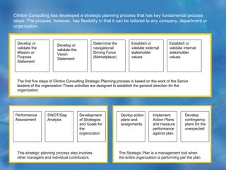 Clinton Consulting has developed a strategic planning process that has key fundamental process steps. The process, however, has flexibility in that it can be tailored to any company, department or organization. These activities are performed by the next level of management with senior management approval, The Strategic Plan is a management tool when the entire organization is performing per the plan. This strategic planning process step involves other managers and individual contributors. Develop or validate the Mission or Purpose Statement Develop or validate the Vision Statement Determine the navigational Driving Force (Marketplace) Establish or validate external stakeholder values Establish or validate internal stakeholder values The first five steps of Clinton Consulting Strategic Planning process is based on the work of the Senior leaders of the organization.These activities are designed to establish the general direction for the organization. Performance Assessment SWOT/Gap Analysis Development of Strategies and Goals for the organization Devlop action plans and assignments Implement Action Plans and measure performance against plan. Develop contingency plans for the unexpected 