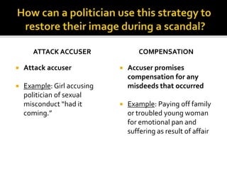 ATTACK ACCUSER
 Attack accuser
 Example: Girl accusing
politician of sexual
misconduct “had it
coming.”
COMPENSATION
 Accuser promises
compensation for any
misdeeds that occurred
 Example: Paying off family
or troubled young woman
for emotional pan and
suffering as result of affair
 