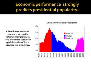All traditional economic
measures, such as the
national unemployment
rate, were more positive in
1998 then when Clinton
assumed the presidency.
 