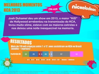 MELHORES MOMENTOS
KCA 2013

ON-AIR

Josh Duhamel deu um show em 2013, o maior “KID”
de Hollywood arrebentou na transmissão do KCA,
levou muito slime, esteve com as maiores estrelas e
nos deixou uma noite inesquecível na memoria.

Mais de 170 mil crianças entre 7 e 12 anos assistiram ao KCA no Brasil
(inédito + reprises)
Perfil KCA US

22

29
4-11

12-17

9 6
18-24

20

25-34

Fonte: Ibope MW Pay TV 9 Mercados. Kids Channels sem Nick e
Pay TV – Período: Janeiro a Abril das 06:00 as 24:00

5 8

35-49

57
50-54

55+

Homens

43
Mulheres

Universos Pay TV: 4+: 21.745.900/ 7-12: 1.989.100
Fonte: Ibope MW Pay TV 9 Mercados.

 