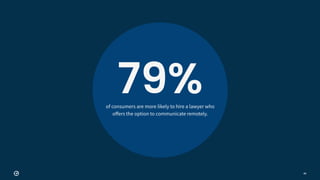 49
79%
of consumers are more likely to hire a lawyer who
oﬀers the option to communicate remotely.
 