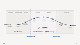 5
AWARENESS CONSIDERATION DECISION CASE WORK RETENTION ADVOCACY
Intake
Lead
conversion
Case
begins
Case
resolution
Billing
Reviews
& NPS
ENGAGEMENT LETTER INVOICE PAYMENT
Referral
Marketing
 