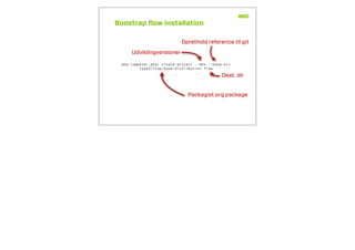 Boostrap ﬂow installation
php composer.phar create-project --dev --keep-vcs
typo3/flow-base-distribution flow
Packagist.org package
Udviklingversioner
Oprethold reference til git
Dest. dir
 