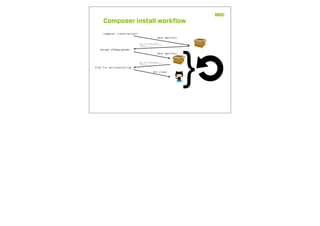 Composer install workﬂow
composer create-project
Hent manifest
Udregn afhængigheder
Hent manifest
Klon fra versionsstyring
Git clone
}
 