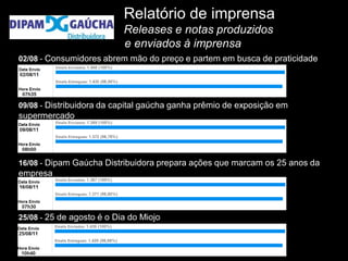 Relatório de imprensa
                           Releases e notas produzidos
                           e enviados à imprensa
02/08 - Consumidores abrem mão do preço e partem em busca de praticidade




09/08 - Distribuidora da capital gaúcha ganha prêmio de exposição em
supermercado




16/08 - Dipam Gaúcha Distribuidora prepara ações que marcam os 25 anos da
empresa




25/08 - 25 de agosto é o Dia do Miojo
 