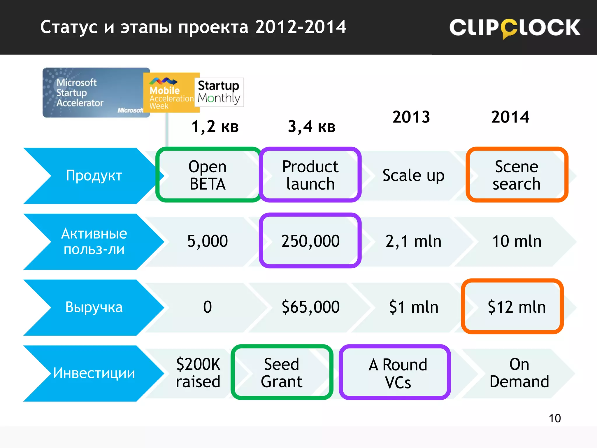 Статус и этапы проекта 2012-2014

2013

2014

1,2 кв

3,4 кв

Продукт

Open
BETA

Product
launch

Scale up

Scene
search

Активные
польз-ли

5,000

250,000

2,1 mln

10 mln

Выручка

0

$65,000

$1 mln

$12 mln

Инвестиции

$200K
raised

Seed
Grant

A Round
VCs

On
Demand
10

 