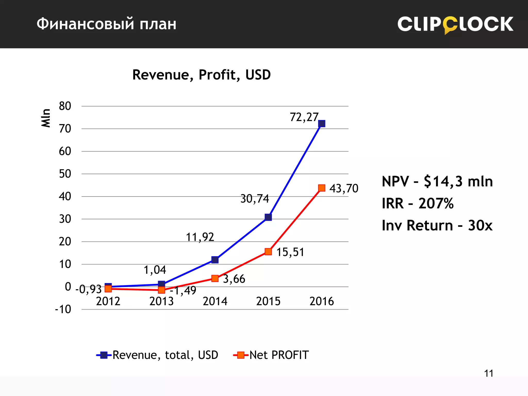 Финансовый план

Mln

Revenue, Profit, USD
80

72,27

70
60
50
40

43,70

30,74

30

11,92

20

NPV – $14,3 mln
IRR – 207%
Inv Return – 30x

15,51

10

1,04

0 -0,93
2012
-10

3,66

-1,49
2013
2014

Revenue, total, USD

2015

2016

Net PROFIT
11

 