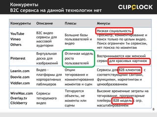 Конкуренты
B2C сервиса на данной технологии нет
Конкуренты

Описание

Плюсы

Минусы

B2C видео
сервисы для
массовой
аудитории

Большие базы
пользователей и
видео

Низкая социальность.
Просмотр, комментирование и
поиск только по целым видео.
Поиск ограничен 1м сервисом,
нет поиска по моментам

YouTube

Виртуальная
доска для
изображений

Отличная модель
роста
пользователей

Воспринимаются как женский
сервис для красивых картинок

Viddler.com

Видео платформы для
корпоративных
паблишеров

Опции
тегирования и
комментирования
моментов и сцен

Сервисы для B2B клиентов – с
соответствующими сайтами,
функциями, маркетингом и
ценообразованием

WireWax.com
Overlay.tv
Clickberry

Сервисы
тегируемого
видео

Тегируются
объекты, не
моменты или
сцены

Высокие временные затраты на
тегирование, проприетарные
плейеры, B2B модель с огр.
масштабированием

Vimeo

Others

Pinterest
Leanin.com
Doovle.com

8

 