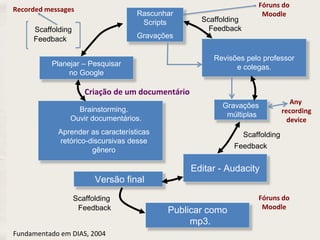 Criação de um documentário
Brainstorming.
Ouvir documentários.
Aprender as características
retórico-discursivas desse
gênero
Planejar – Pesquisar
no Google
Rascunhar
Scripts
Gravações
Revisões pelo professor
e colegas.
Gravações
múltiplas
Versão final
Editar - Audacity
Feedback
Scaffolding
Feedback
Scaffolding
Feedback
Scaffolding
Feedback
Scaffolding
Publicar como
mp3.
Fundamentado em DIAS, 2004
Fóruns do
Moodle
Recorded messages
Any
recording
device
Fóruns do
Moodle
 