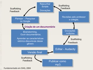 Criação de um documentário
Brainstorming.
Ouvir documentários.
Aprender as características
retórico-discursivas desse
gênero
Planejar – Pesquisar
no Google
Rascunhar
Scripts
Gravações
Revisões pelo professor
e colegas.
Gravações
múltiplas
Versão final
Editar - Audacity
Feedback
Scaffolding
Feedback
Scaffolding
Feedback
Scaffolding
Feedback
Scaffolding
Publicar como
mp3.
Fundamentado em DIAS, 2004
 
