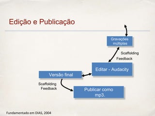 Gravações
múltiplas
Versão final
Editar - Audacity
Feedback
Scaffolding
Feedback
Scaffolding
Publicar como
mp3.
Fundamentado em DIAS, 2004
Edição e Publicação
 
