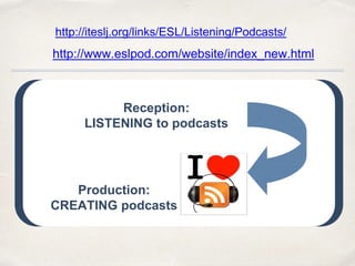http://iteslj.org/links/ESL/Listening/Podcasts/
http://www.eslpod.com/website/index_new.html
Reception:
LISTENING to podcasts
Production:
CREATING podcasts
 