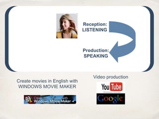 Reception:
LISTENING
Production:
SPEAKING
Create movies in English with
WINDOWS MOVIE MAKER
Video production
 