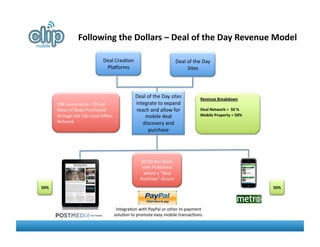 Following	
  the	
  Dollars	
  –	
  Deal	
  of	
  the	
  Day	
  Revenue	
  Model	
  

                                             Deal	
  Crea8on	
                                          Deal	
  of	
  the	
  Day	
  	
  
                                              Pla-orms	
                                                        Sites	
  




                                                                       Deal	
  of	
  the	
  Day	
  sites	
  	
               Revenue	
  Breakdown	
  
          CPA	
  Commission:	
  25%	
  of	
                            integrate	
  to	
  expand	
  
          Value	
  of	
  Deals	
  Purchased	
                          reach	
  and	
  allow	
  for	
                        Deal	
  Network	
  =	
  	
  50	
  %	
  
          through	
  the	
  Clip	
  Local	
  Oﬀers	
                       mobile	
  deal	
                                  Mobile	
  Property	
  =	
  50%	
  
          Network	
                                                       discovery	
  and	
  
                                                                               purchase	
  




                                                                           50/50	
  Rev	
  Share	
  
                                                                            with	
  Publishers	
  
                                                                            where	
  a	
  “Deal	
  
                                                                           Purchase”	
  Occurs	
  
50%	
                                                                                                                                                                  50%	
  



                                                          Integra8on	
  with	
  PayPal	
  or	
  other	
  m-­‐payment	
  
                                                         solu8on	
  to	
  promote	
  easy	
  mobile	
  transac8ons.	
  
 