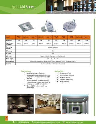 Model
IPL/SL
1*1
IPL/SL 3*1 IPL/SL 6*1 IPL/SL 7*1 IPL/SL 9*1
IPL/SL
12*1
IPL/SL
15*1
IPL/SL
18*1
IPL/SL 3*3 IPL/SL 7*3
Power (W) 1W 3W 6W 7W 9W 12W 15W 18W 9W 21W
Light Output
(Lumens)
120 lm 360 lm 720 lm 840 lm 1080 lm 1440 lm 1800 lm 2160 lm 630 lm 1470 lm
Operating
Voltage
12V DC / 220V AC
Efficiency >85%
IP Rating IP 20
LED Make Edison / OSRAM / Samsung / Philips Lumileds
Beam Angle 15° / 30° / 45° / 60°
Emitting Color Warm White, Cool White, Amber, Blue, Green, Red (Other Colors on special request)
Material Aluminum Die-Cast / White Powder Coated
T: +91-8527126464 E: ipllightingsolution@gmail.com W: www.ipllighting.com
 