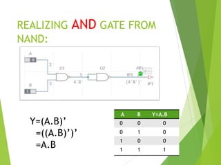 REALIZING AND GATE FROM
NAND:
A B Y=A.B
0 0 0
0 1 0
1 0 0
1 1 1
Y=(A.B)’
=((A.B)’)’
=A.B
 