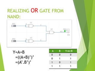REALIZING OR GATE FROM
NAND:
A B Y=A+B
0 0 0
0 1 1
1 0 1
1 1 1
Y=A+B
=((A+B)’)’
=(A’.B’)’
 