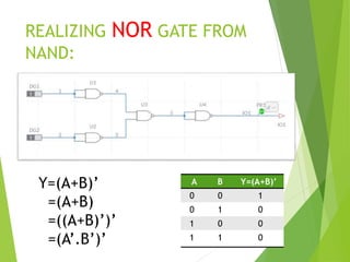 REALIZING NOR GATE FROM
NAND:
A B Y=(A+B)’
0 0 1
0 1 0
1 0 0
1 1 0
Y=(A+B)’
=(A+B)
=((A+B)’)’
=(A’.B’)’
 
