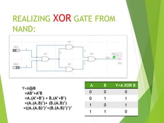 REALIZING XOR GATE FROM
NAND:
Y=A⊕B
=AB’+A’B
=A.(A’+B’) + B.(A’+B’)
=(A.(A.B)’)+ (B.(A.B)’)
=((A.(A.B)’)’+(B.(A.B)’)’)’
A B Y=A XOR B
0 0 0
0 1 1
1 0 1
1 1 0
 